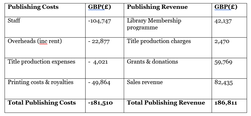 The cost of Open Access books: a publisher writes