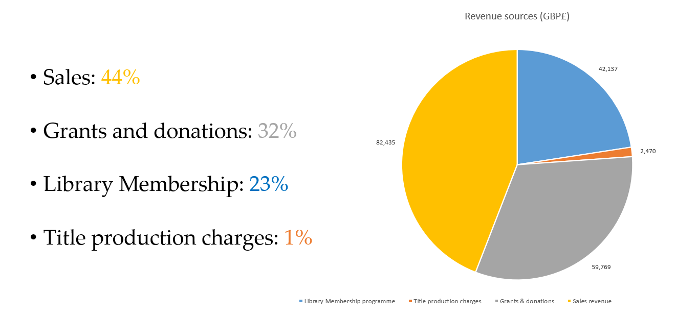 The cost of Open Access books: a publisher writes