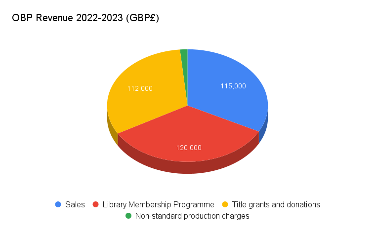 A graph showing OBP's revenue in 2022-2023 in GBP. It roughly breaks down into thirds: Library Membership Programme: £120,000; Sales: £155,000; Title grants and donations: £112,000