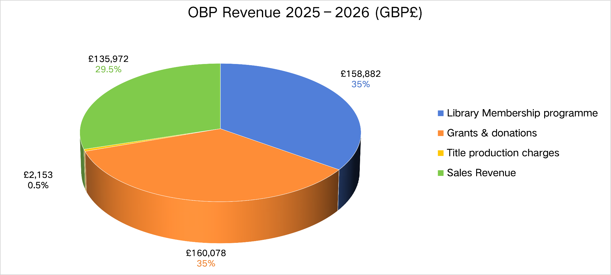 A pie chart showing the figures in the table above in chart format.
